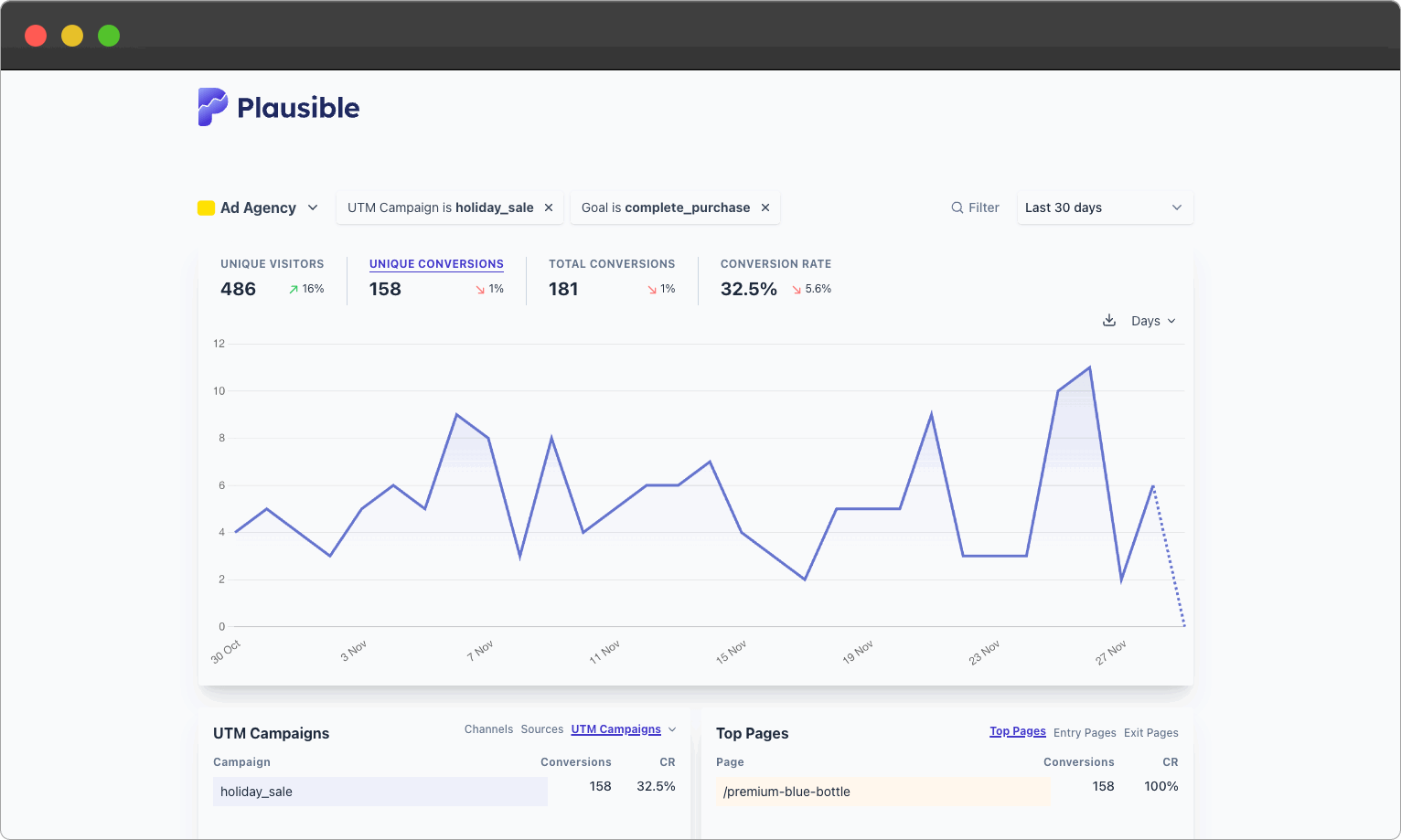 Plausible dashboard paid ads tracking